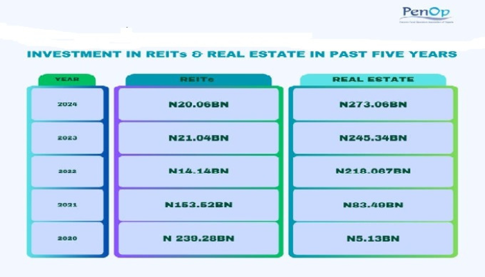 Nigerian Pension Funds Bet Big on Real Estate with a Massive N267bn Growth