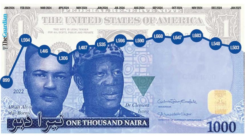 Naira's Resurgence Shakes FX Market Amid Dollar Decline